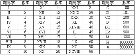 ix 數字|羅馬數字、阿拉伯數字對照表